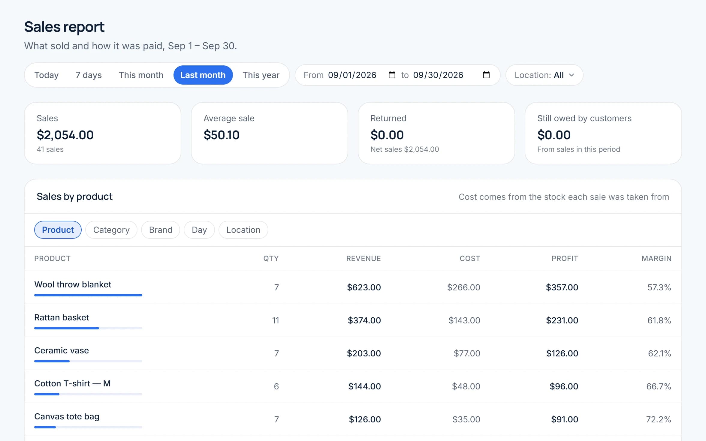 The Storelly sales report for a demo shop: September sales, average sale, returns, and revenue, cost, profit and margin per product